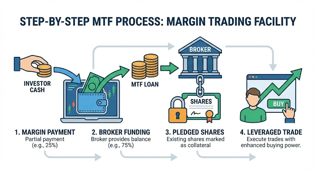 how MTF works in trading