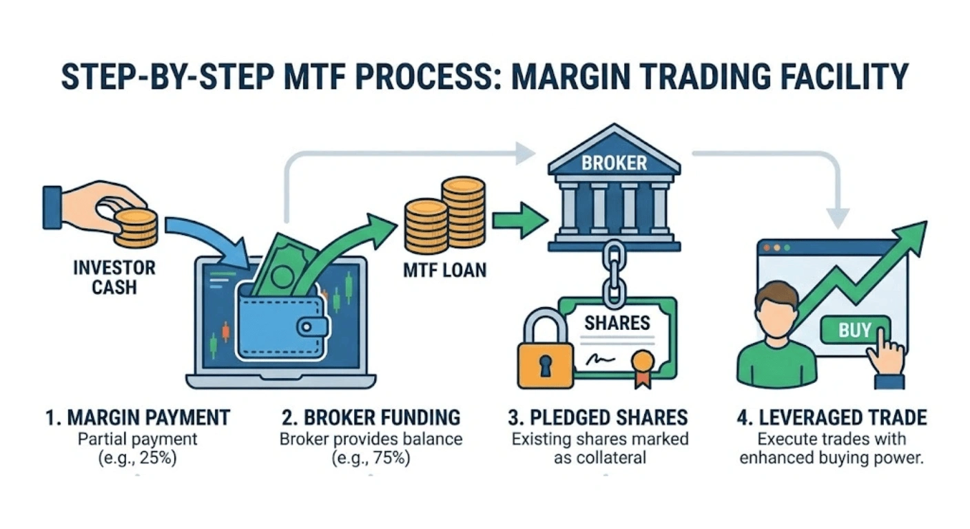 Step by step Margin Trading Facility