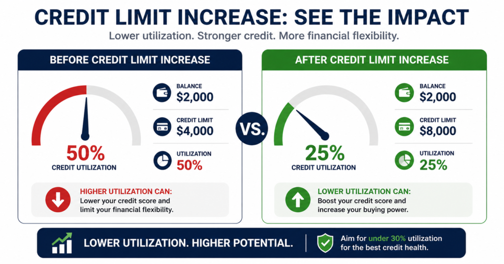 Does credit limit increase affect credit score — before and after utilization comparison