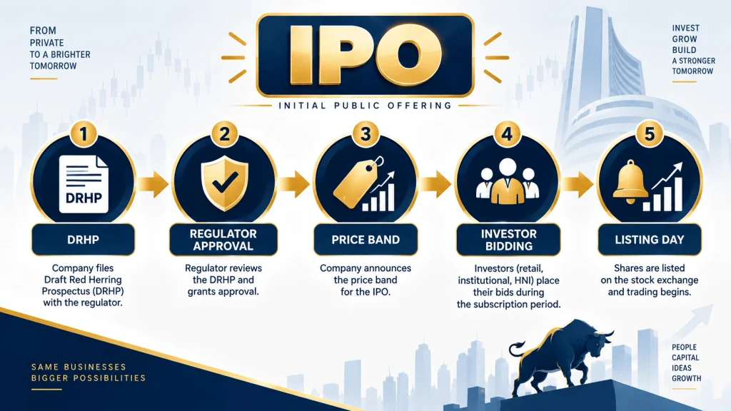 Step-by-step process for applying to IPOs via UPI and ASBA